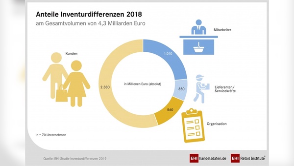 Ladendiebstahl ist ein wichtiger Grund für Inventurdifferenzen