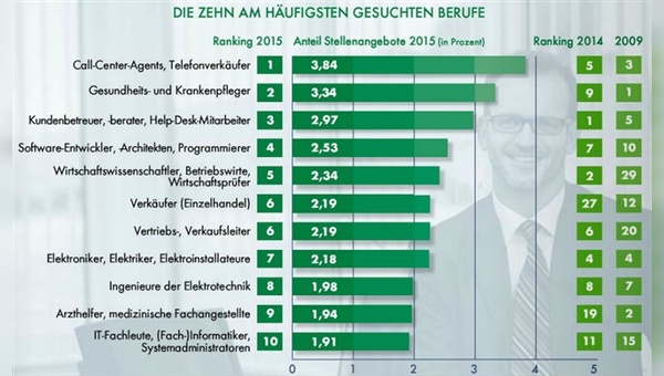 Verkäufer im Einzelhandel auf Platz 6