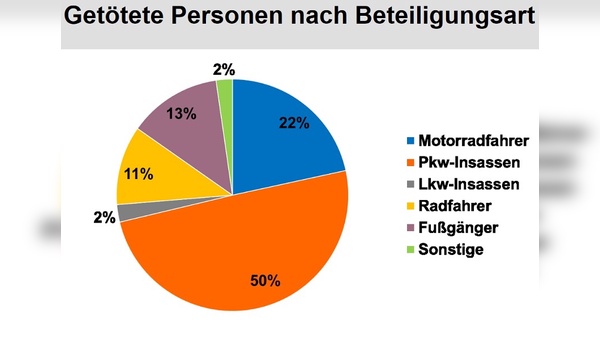 Quelle: Bayerische Verkehrsunfallstatistik 2016, Bayerisches Staatsministerium des Innern, für Bau und Verkehr