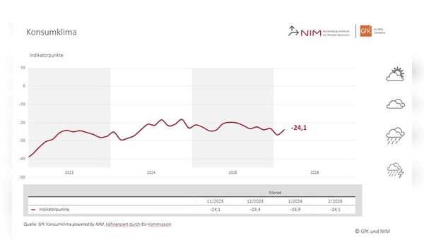 Foto: GFK und NIM - Aufs und Abs bei der Verbraucherstimmung in den letzten Jahren. 