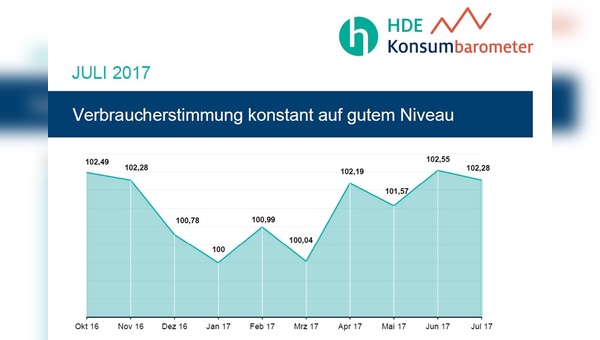 Quelle: Handelsblatt Research Institute, HDE