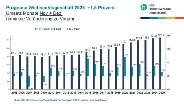 Grafik: Handelsverband Deutschland 