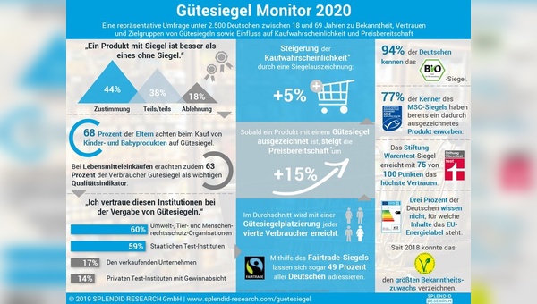 Welche Wirkung erzielen Gütesiegel bei Verbrauchern?