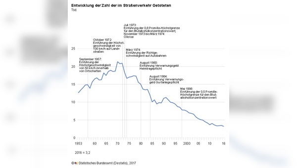 Insgesamt ging die Zahl der Verkehrstoten seit den 70er Jahren deutlich zurück.