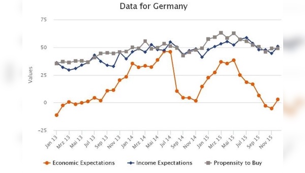 Die Konjunkturerwartungen schwanken am stärksten