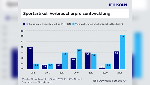 Verbraucherpreisentwicklung im Vergleich.