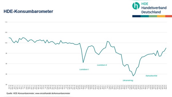 Konsumbarometer: Der Trend zeigt nach oben