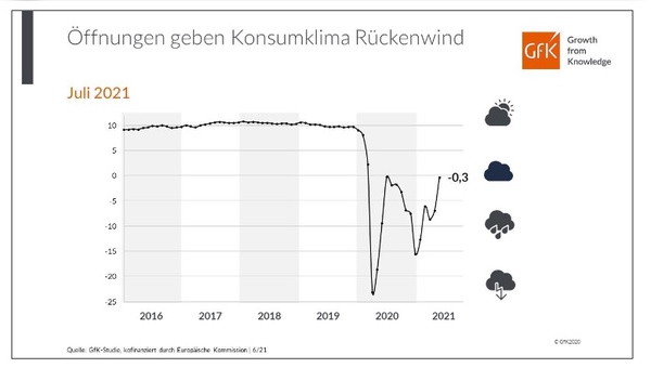 Die Konsumstimmung steigt an.