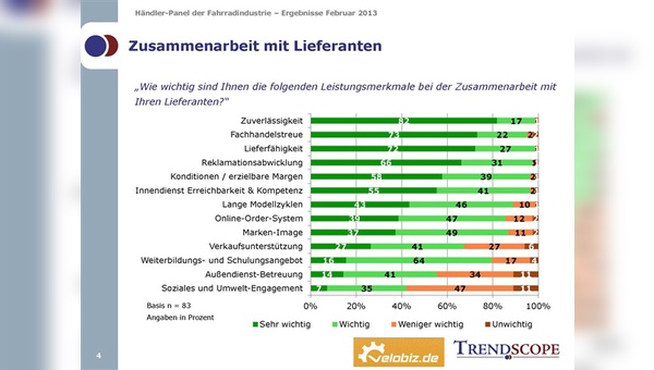 Das erste Händler-Panel von velobiz.de und Trendscope liefert einige interessante Ergebnisse.