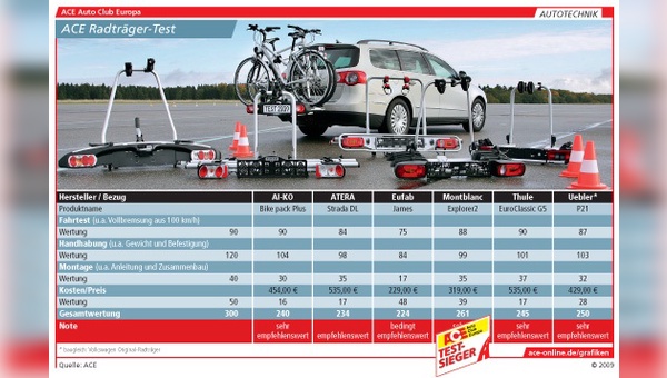 Fahrradträger im Test