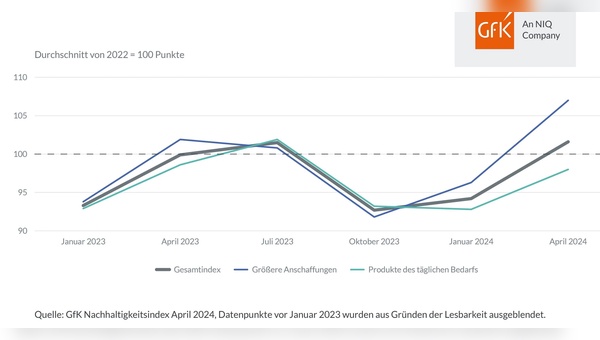 Nachhaltiger Konsum: Der Trend zeigt klar nach oben.