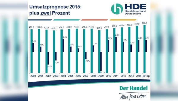 Positiver Ausblick auf das Jahr 2015