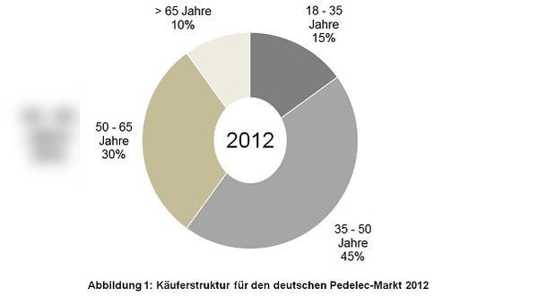 Käuferstruktur Pedelecmarkt 2012