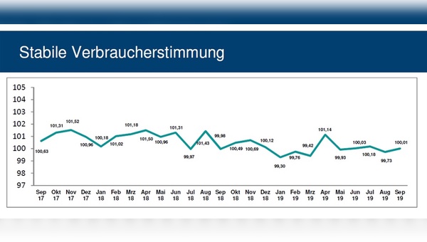 Die Verbraucherstimmung bleibt stabil.