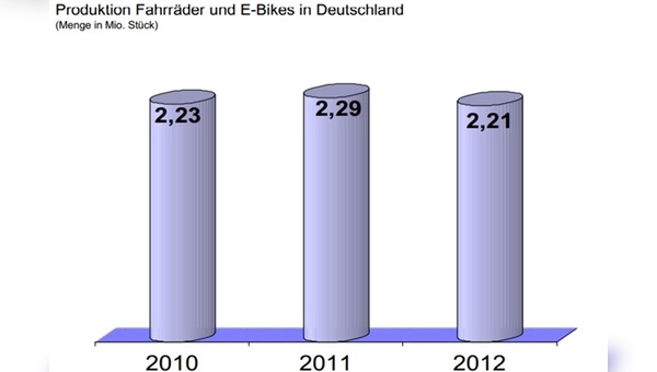Die deutsche Fahrradproduktion ist rückläufig