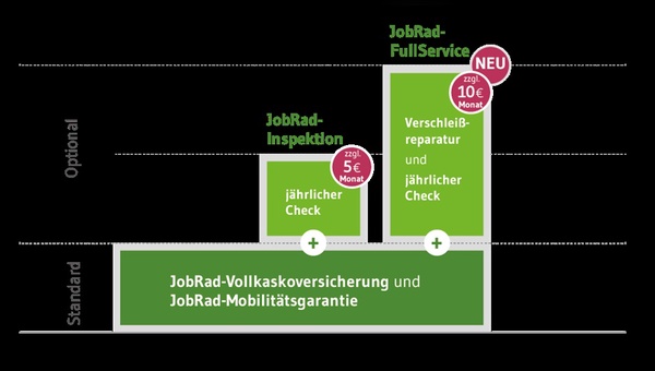 Künftig gibt es drei Optionen für das JobRad-Leasing.