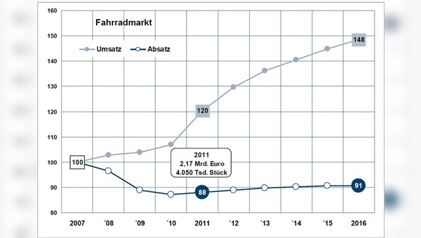 Die Entwicklung des Fahrradmarkts in Deutschland