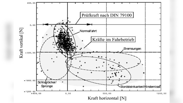 Auftretende Kräfte an der Gabel in der Praxis