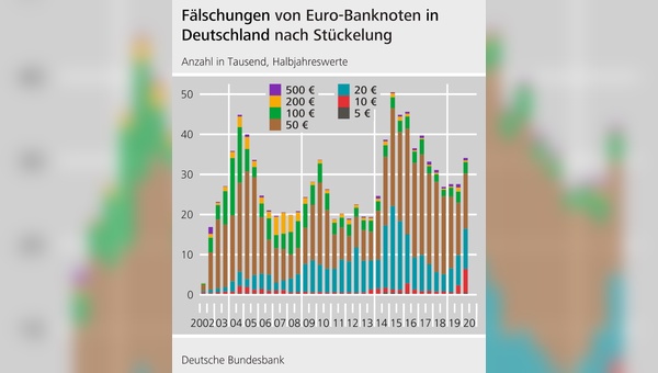 Die Zahl der entdeckten Fälschungen geht stark nach oben.