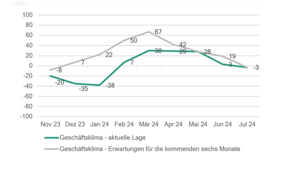 Das Geschäftsklima sinkt kontinuierlich seit März 2024.