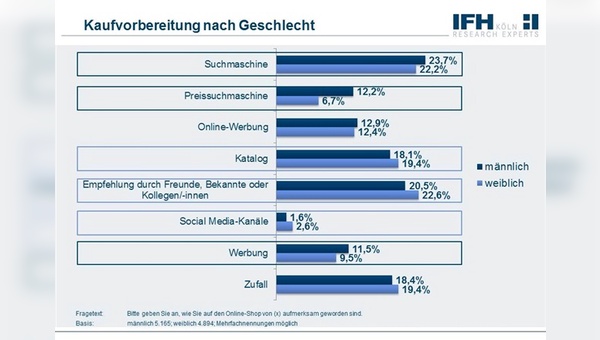 Kaufvorbereitung nach Geschlechtern