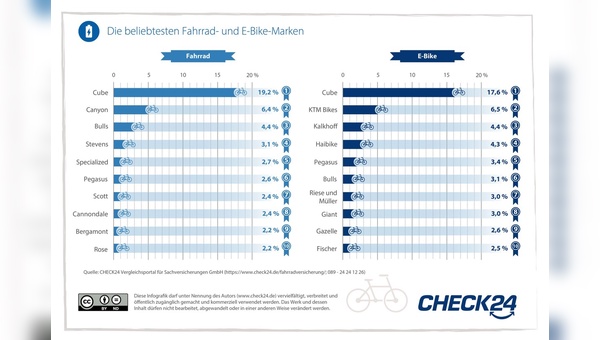 Beliebtheits-Ranking