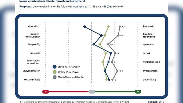Das Image verschieder Händlerformen im Vergleich: