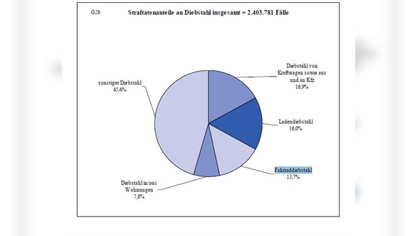 13,7 % aller Diebstähle sind Fahrraddiebstähle