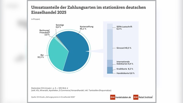 Grafik: EHI Retail Institute