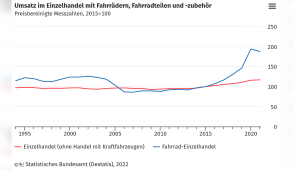 Ein leichter, aber gut begründbarer Knick in der Kurve nach oben.