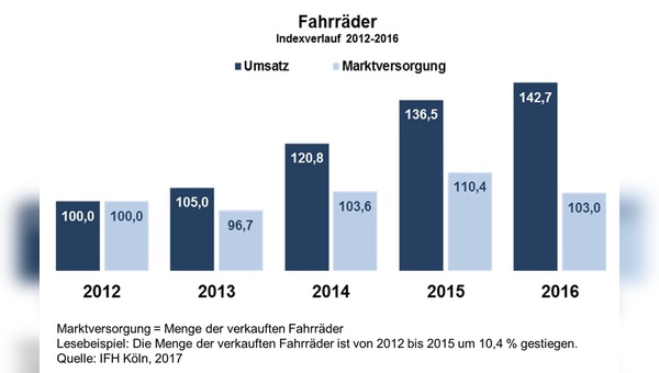 Der Fahrradumsatz ist in den letzten Jahren stark angestiegen.