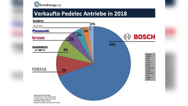 Beispielgrafik: Verkaufte Antriebe im Jahr 2018