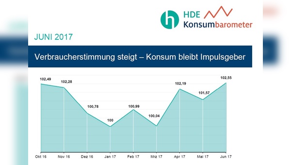 Die Stimmung geht wieder nach oben.