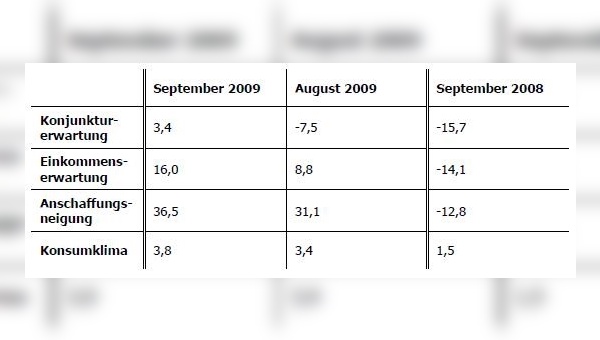 Die folgende Tabelle zeigt die Entwicklung der einzelnen Indikatoren im September im Vergleich zum Vormonat und Vorjahr