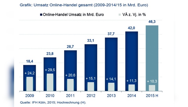 Der Online-Umsatz im Handel wächst stetig an.