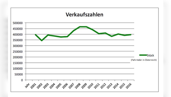 Die Verkaufszahlen haben sich über die Jahre eingependelt.