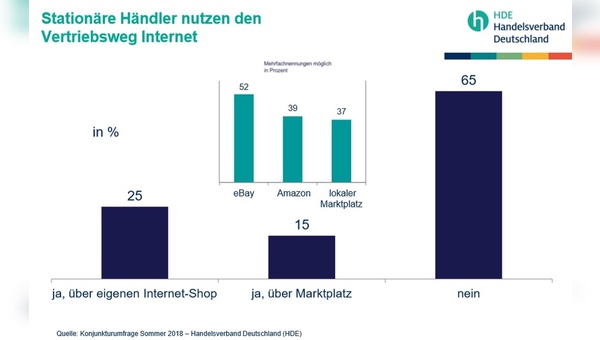 Der Vertriebsweg Internet gewinnt auch im stationären Handel an Bedeutung.