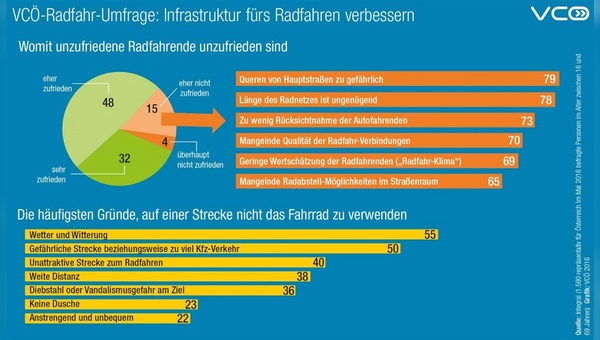 Ein Großteil der Österreicher zeigt sich in einer Umfrage des VCÖ mit den Rahmenbedingungen fürs Fahrrad zufrieden.