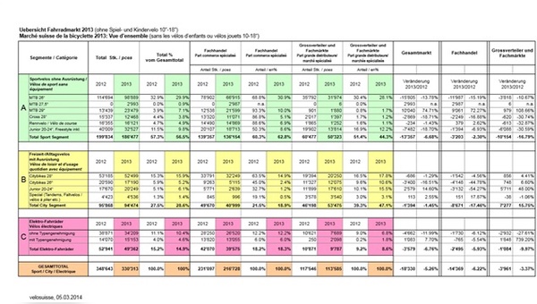 Der Schweizer Fahrradmarkt 2013 in Zahlen