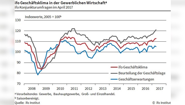 Ifo-Geschäftsklima