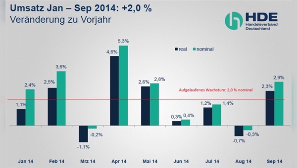 Von Januar bis September 2014 lag der Einzelhandelsumsatz um 2% über dem Vorjahreszeitraum.