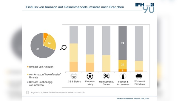 Bei rund einem Drittel aller Handelsumsätze spielt Amazon eine Rolle.