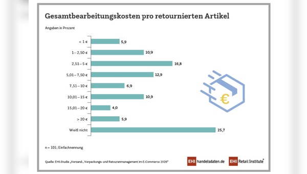 Grafik: EHI-Retail