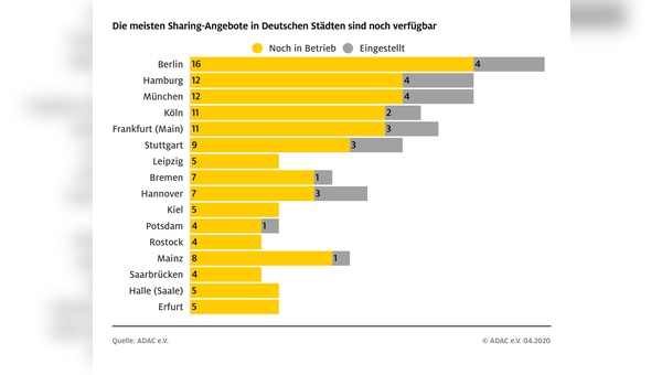 Die Sharing-Angebote in den Städten während der Corona-Krise