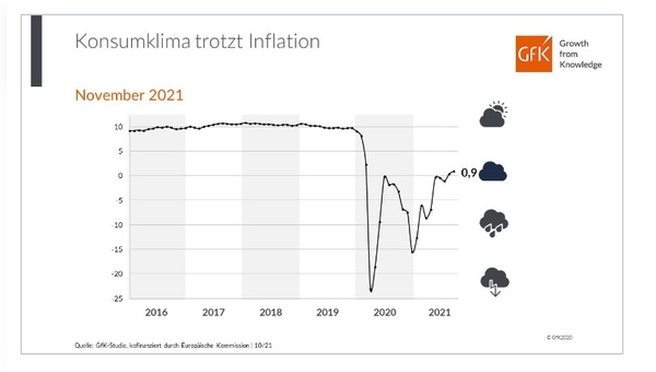 Konsumklimastudie fuer November