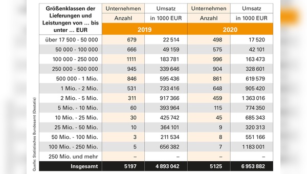 MIt fast sieben Milliarden Euro Umsatz eroberte der Fahrradhandel im ersten Corona-Jahr ein bisher unbekanntes Umsatzniveau.