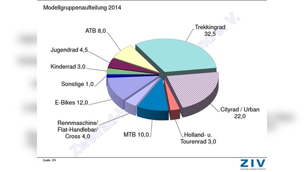 Modellgruppenaufteilung für das Jahr 2014