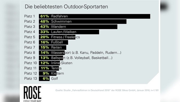 Ranking der Outdoor-Sportarten