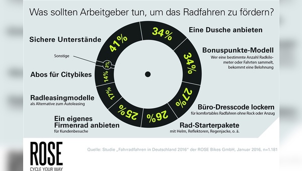 Arbeitgeber können Radfahren fördern - eine Umfrage zeigt wie.