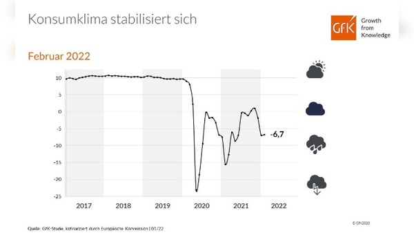 Der Abwärtstrend ist gestoppt.